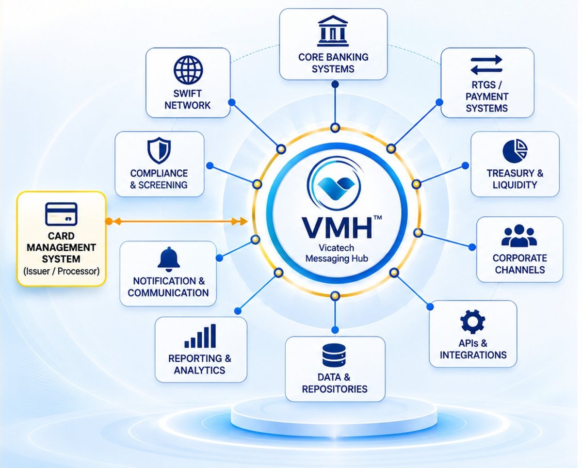 VMH, the Vicatech Messaging Hub, at the centre of the bank: it connects core banking systems, the SWIFT network, RTGS and payment systems, treasury and liquidity, corporate channels, APIs and integrations, data and repositories, reporting and analytics, notification and communication, compliance and screening, and the card management system.